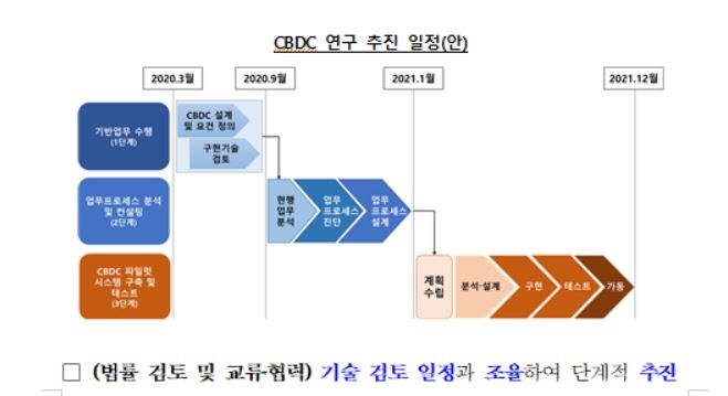 한국은행이 디지털화폐(CBDC) 도입에 연구에 박차를 가하고 있다.자료=한국은행