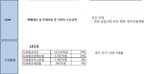 미래에셋 호텔포트폴리오 투자금융구조, 자료=한국기업평가