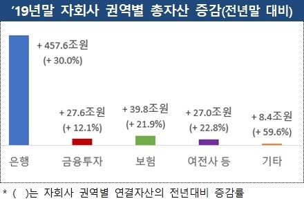 금융지주 총자산 증가액의 대부분은 은행권역이 차지하고 있다. 자료=금융감독원