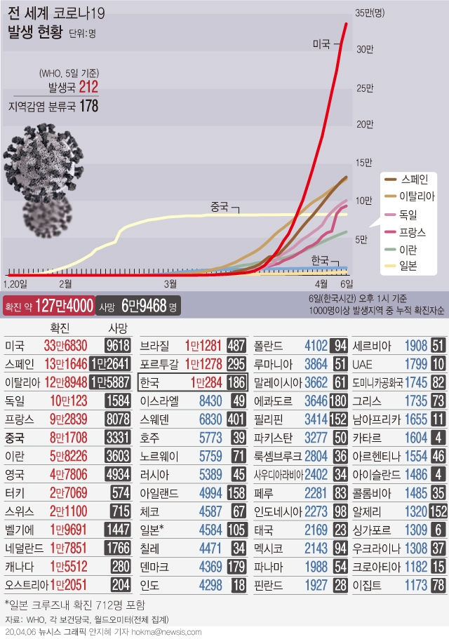 전 세계 코로나19 확진자 현황 그래픽=뉴시스