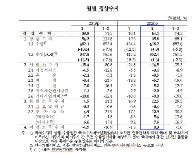 한국은행이 7일 발표한 '2월 국제수지 잠정'에 따르면 월중 경상수지는 64억1000만 달러의 흑자를 나타냈다.자료=한국은행