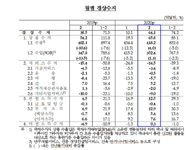 한국은행이 7일 발표한 '2월 국제수지 잠정'에 따르면 월중 경상수지는 64억1000만 달러의 흑자를 나타냈다.자료=한국은행