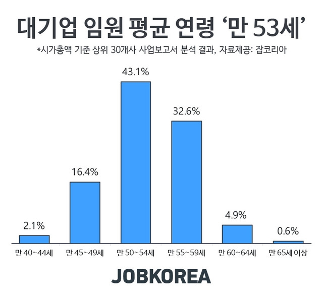 자료=잡코리아