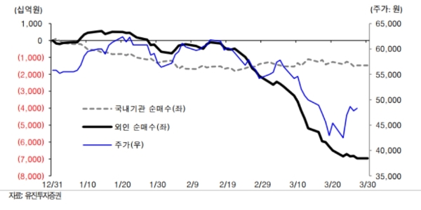 연초 이후 삼성전자 외인 및 국내 기관 순매수 현황, 자료=유진투자증권, 3월말 기준