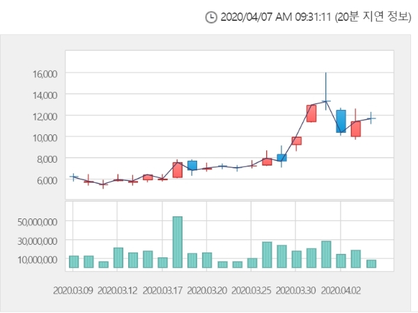 진원생명과학 주가는 7일 오전 9시 27분 현재 전거래일 대비 29.61% 오른 1만5100원에 거래되고 있다. 자료=한국거래소 