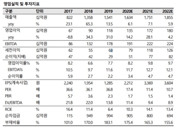 한국콜마 영업실적과 투자지표 현황, 자료=SK증권