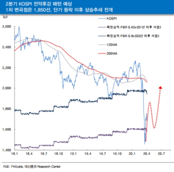 2분기 코스피 전약후강 패턴예상, 자료=대신증권