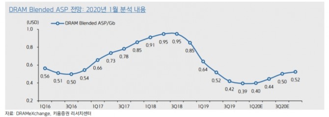 D램 가격 전망. 자료=키움증권 리서치센터