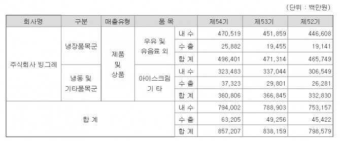 2019년 1월 1일부터 12월 31일까지 빙그레 사업부문별 실적. 자료=다트