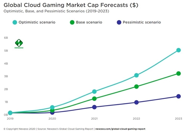 글로벌 클라우드 게임 시장 시나리오별 규모 예상 추이. 자료=뉴주