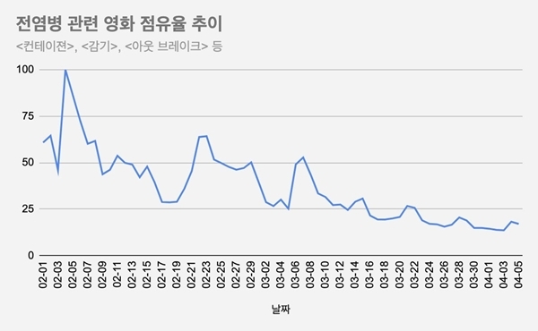 전염병 관련 영화 점유율 추이. 자료=왓챠플레이