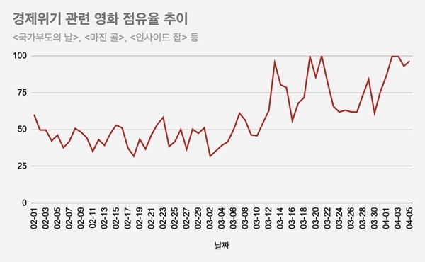 경제위기 관련 영화 점유율 추이. 출처=왓챠플레이