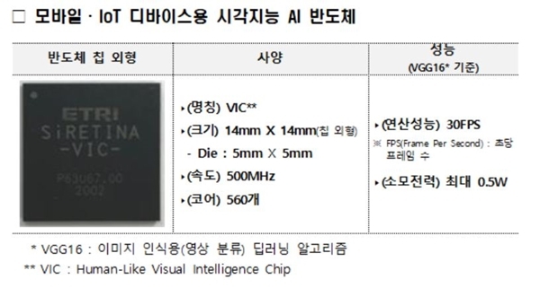 ETRI, KETI, 펩리스기업들이 함께 개발한 모바일, IoT 디바이스용 시각지능 AI 반도체. 자료=과기정통부