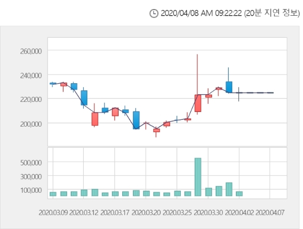 유한양행 주가는 이날 오전 9시 16분 현재 전거래일 대비 13.59% 오른 5만1000원에 거래되고 있다.자료=한국거래소