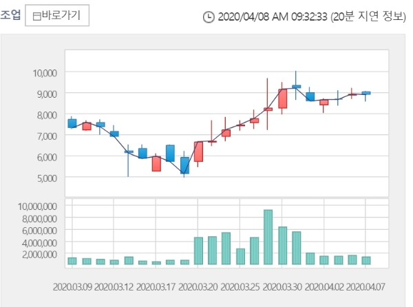 강스템바이오텍 주가는 8일 오전 9시 26분 현재 전거래일 대비 7.19% 오른 9540원에 거래되고 있다. 자료=한국거래소 