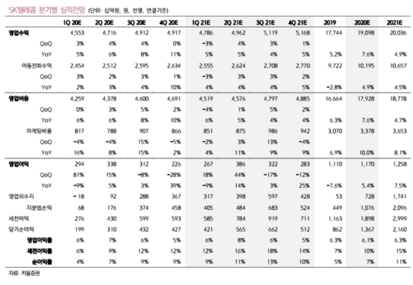 SK텔레콤 분기별 실적전망, 자료=키움증권