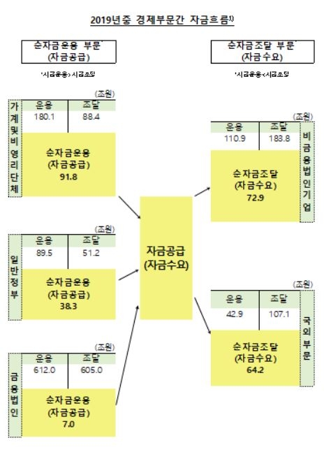 지난해 가계와 비영리단체의 금융기관 예치금이 증가했다. 자료=한국은행