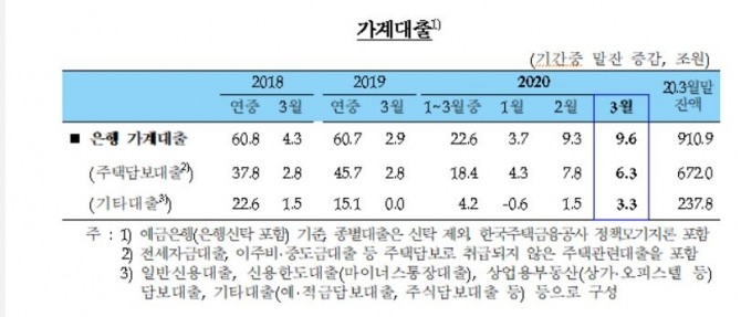 한국은행이 8일 발표한 ‘2020년 3월 중 금융시장 동향'에 따르면 3월 말 주택담보대출과 기타대출을 합친 은행의 가계대출 잔액은 910조9000억 원으로 집계됐다자료=한국은행