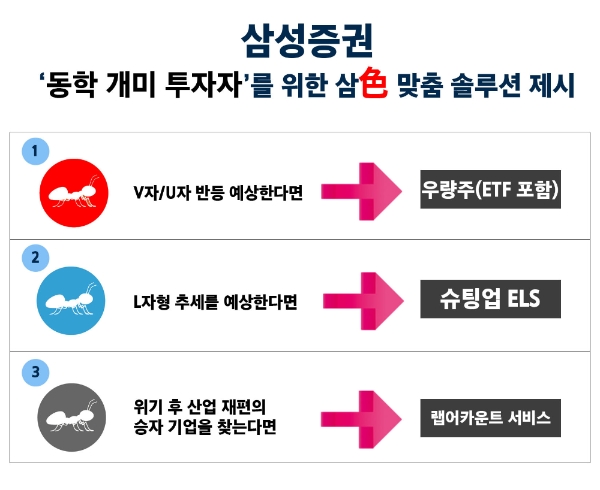 삼성증권이 개인투자자를 위한 '삼색 맞춤솔루션'을 제시하며, 신규고객확보에 나서고 있다. 자료=삼성증권