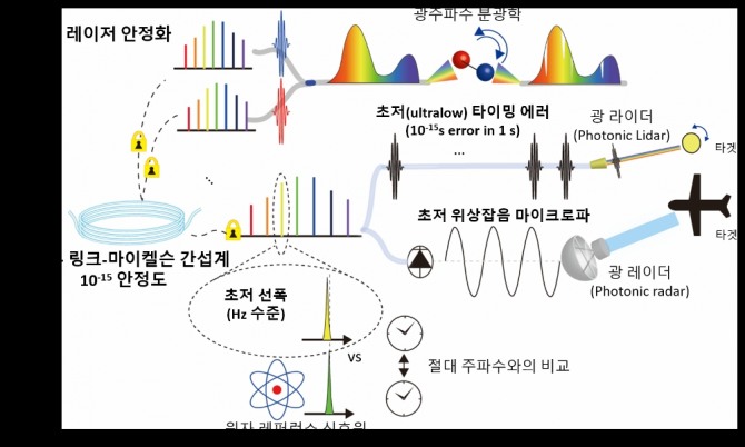 광섬유 광학 기술을 이용한 다수의 펄스 레이저 주파수 안정화 기술 및 응용도. 사진=KAIST