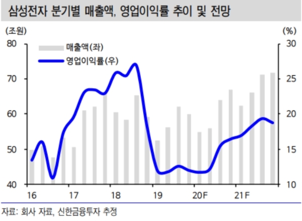 삼성전자 분기별 매출과 영업이익 전망, 자료=신한금융투자