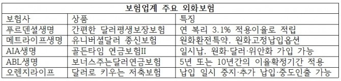 보험업계 주요 외화보험. 표=글로벌이코노믹