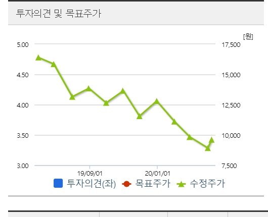 대화제약 주식이 실적이 좋은 데도 불구하고 맥을 못추고 있는 것으로 나타났다.