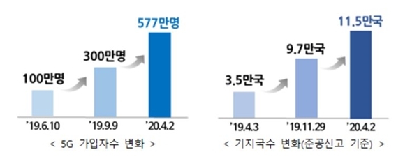 국내 5G 가입자, 기지국 수 추이. 자료=과기정통부