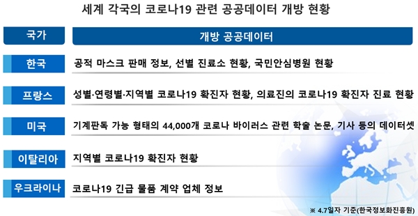 세계 각국의 코로나19 관련 공공데이터 개방 현황. 출처=NIA