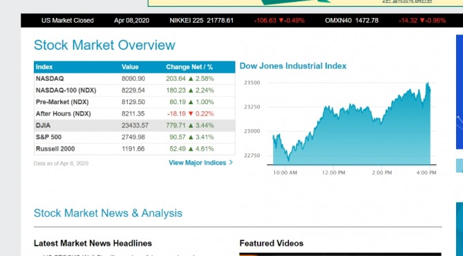 미국 뉴욕증시 나스닥 다우지수 마감 시세 표=뉴욕증권거래소 