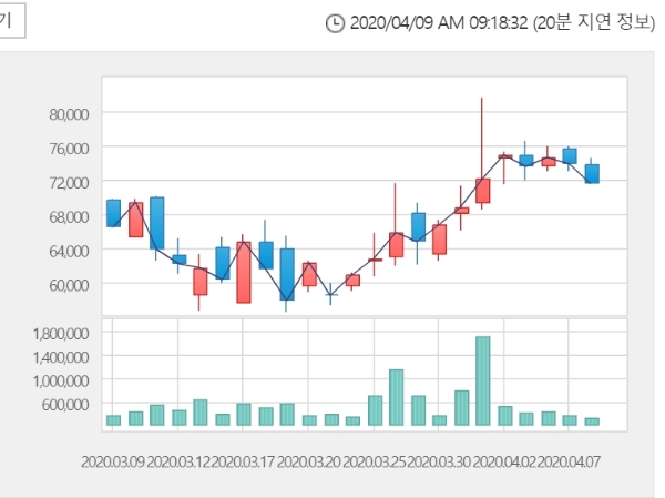 헬릭스미스는 9일 오전 9시 14분 현재 전거래일 대비 4.34% 오른 7만4600원에 거래되고 있다. 자료=한국거래소