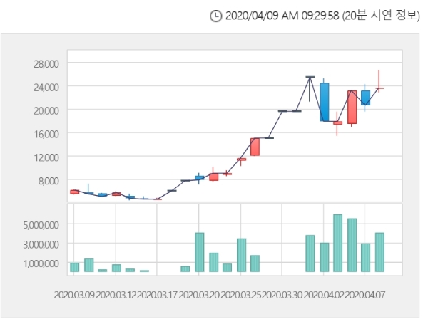 멕아이씨에스 주가는 9일 오전 9시 23분 현재 전거래일 대비 4.47% 오른 2만4650원에 거래되고 있다. 자료=한국거래소 