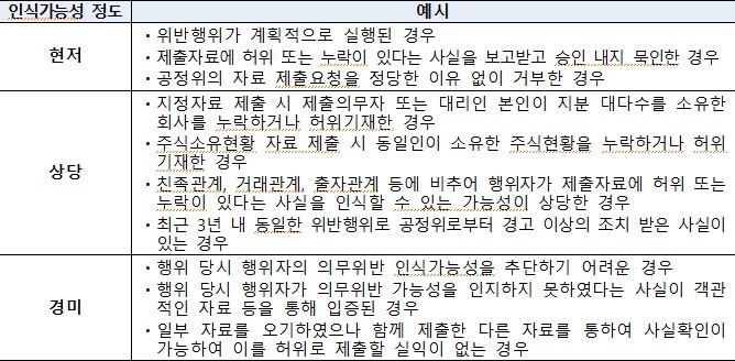 자료=공정거래위원회