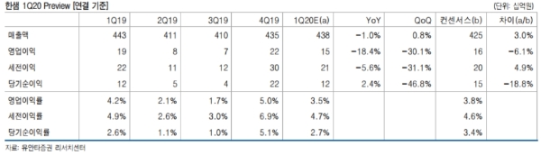 한샘 1분기 실적전망, 자료=유안타증권