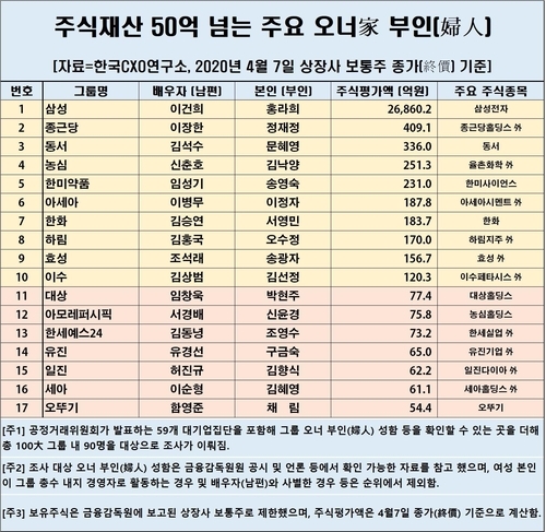 자료=한국CXO연구소 