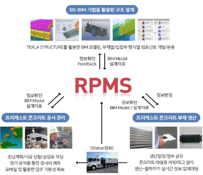 롯데건설-협력사 간 협업체계 디지털 플랫폼 'RPMS' 개념도. 자료=롯데건설