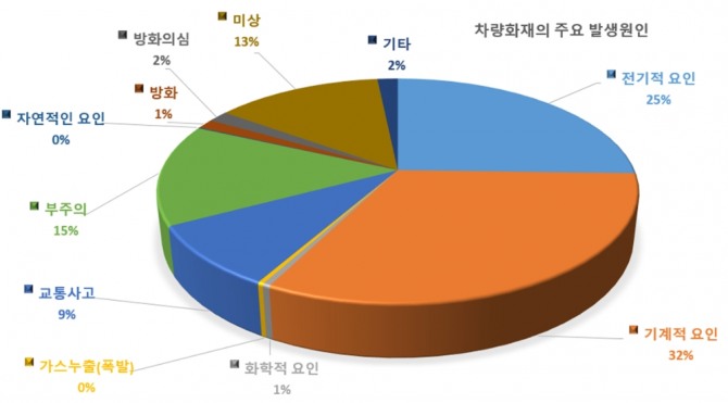 차량화재의 주요 발생원인