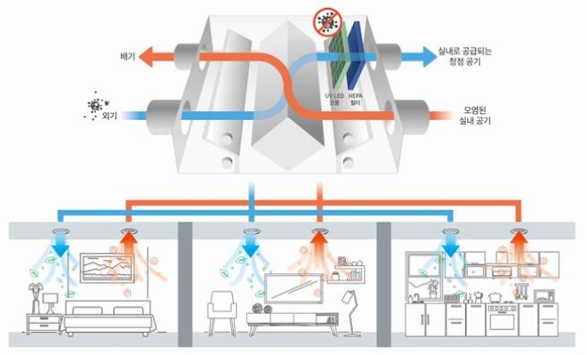 SK건설이 자체 개발한 ‘클린에어 솔루션 2.0 제균 환기시스템’ 구조. 자료=SK건설