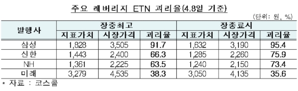 주요 레버리지 ETN 괴리율 현황, 단위:원, %, 자료=금융감독원