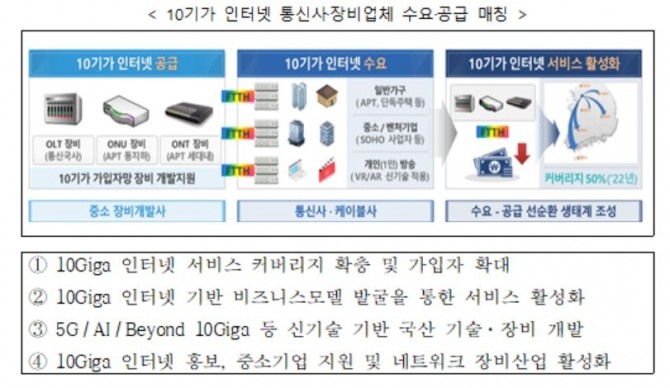 10기가 인터넷 통신사 장비업체 수요공급 매칭. 출처=NIA