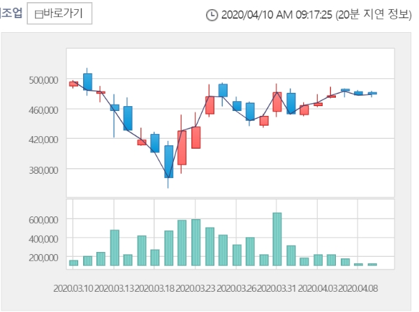 삼성바이오로직스 주가는 10일 오전 9시 11분 현재  전거래일 대비 4.28% 오른 49만9000원에 거래되고 있다. 자료=한국거래소