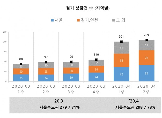 철거 중개플랫폼 ‘원철거’ 고객센터에는 지난달까지 하루 20건 내외이던 철거와 원상복구 상담이 이번 달 들어서 40건 이상으로 두 배 이상 증가하고 있다고 13일 밝혔다. 표=원철거