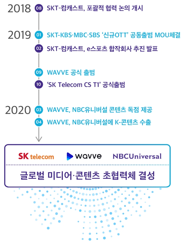 SK텔레콤, NBCU 협력 히스토리. 출처=SK텔레콤