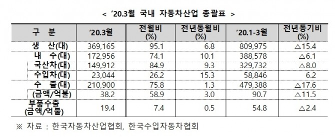 2020년 3월 국내 자동차 산업 총괄표.사진=산업통상자원부