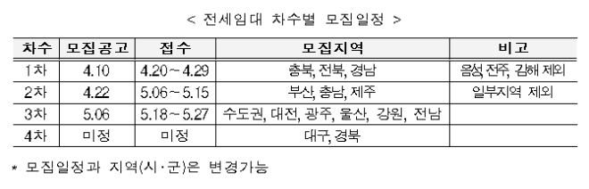 한국토지주택공사(LH) 전세임대 차수별 모집일정. 자료=LH 