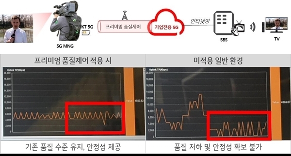  KT-SBS 5G 생방송 개념도(사진 맨 위)와 KT의 기업전용 5G 프리미엄 품질제어 비교 . 자료=KT