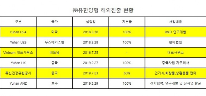 자료 : (주)유한양행 제공