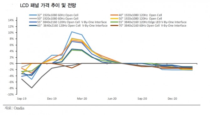 LCD 패널 가격 추이와 향후 전망. 자료=IBK투자증권