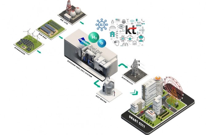 두산퓨얼셀과 KT가 '연료전지 사업 확대' 업무협약을 14일 체결한다. 사진=(주)두산
