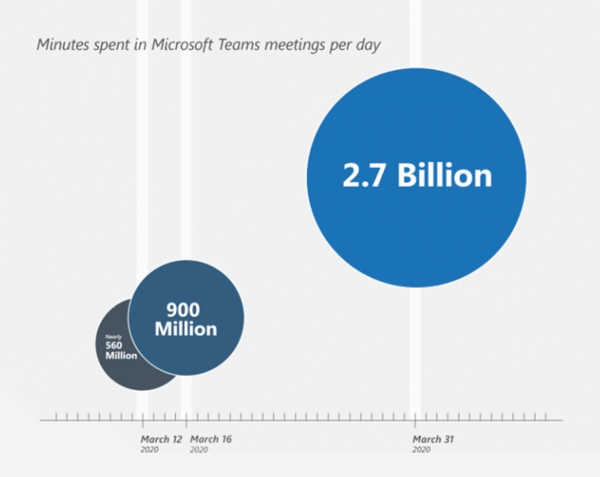 마이크로소프트 팀즈 화상회의 이용시간 증가 그래프. 자료=마이크로소프트